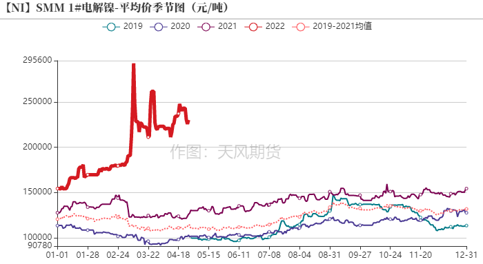 2022年第17周天風期貨鎳周報：維持強基本面