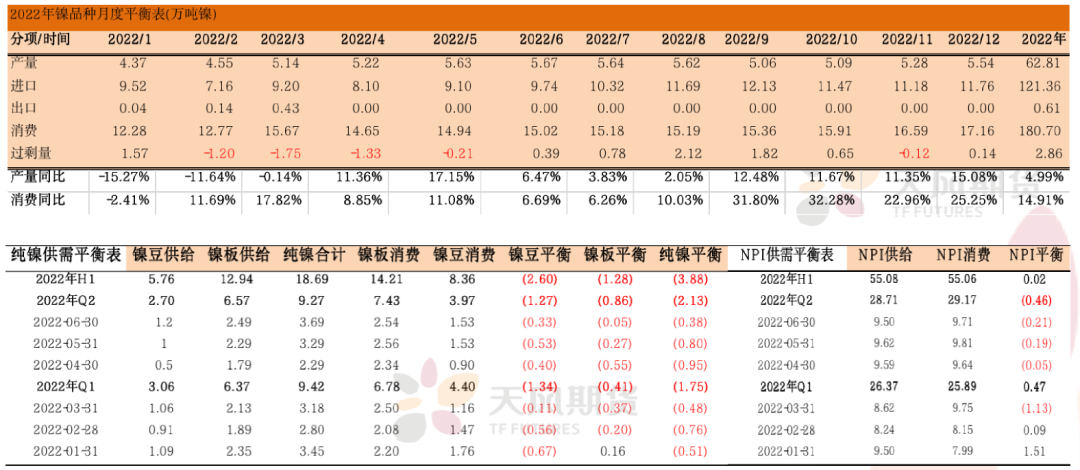 2022年第17周天風期貨鎳周報：維持強基本面