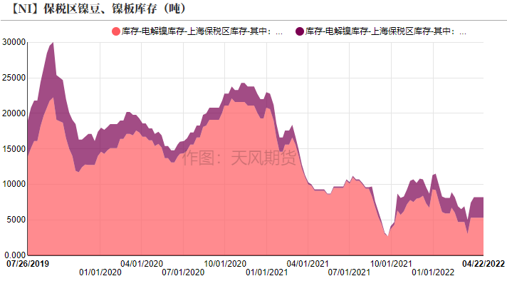 2022年第17周天風期貨鎳周報：維持強基本面