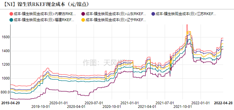 2022年第17周天風期貨鎳周報：維持強基本面