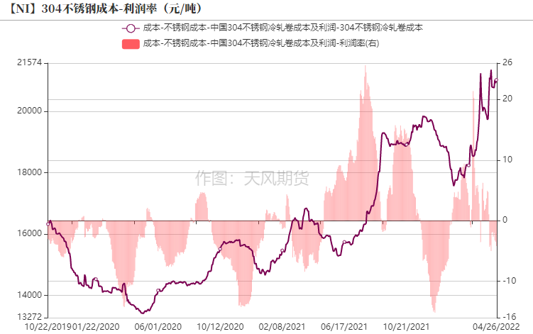 2022年第17周天風期貨鎳周報：維持強基本面