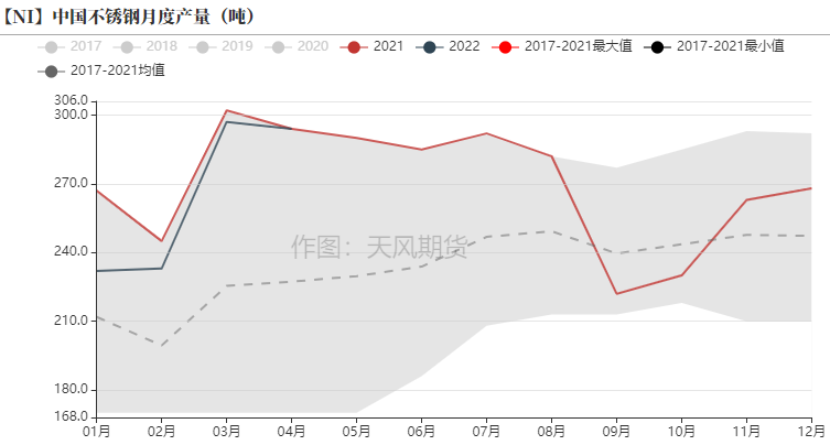 2022年第17周天風期貨鎳周報：維持強基本面