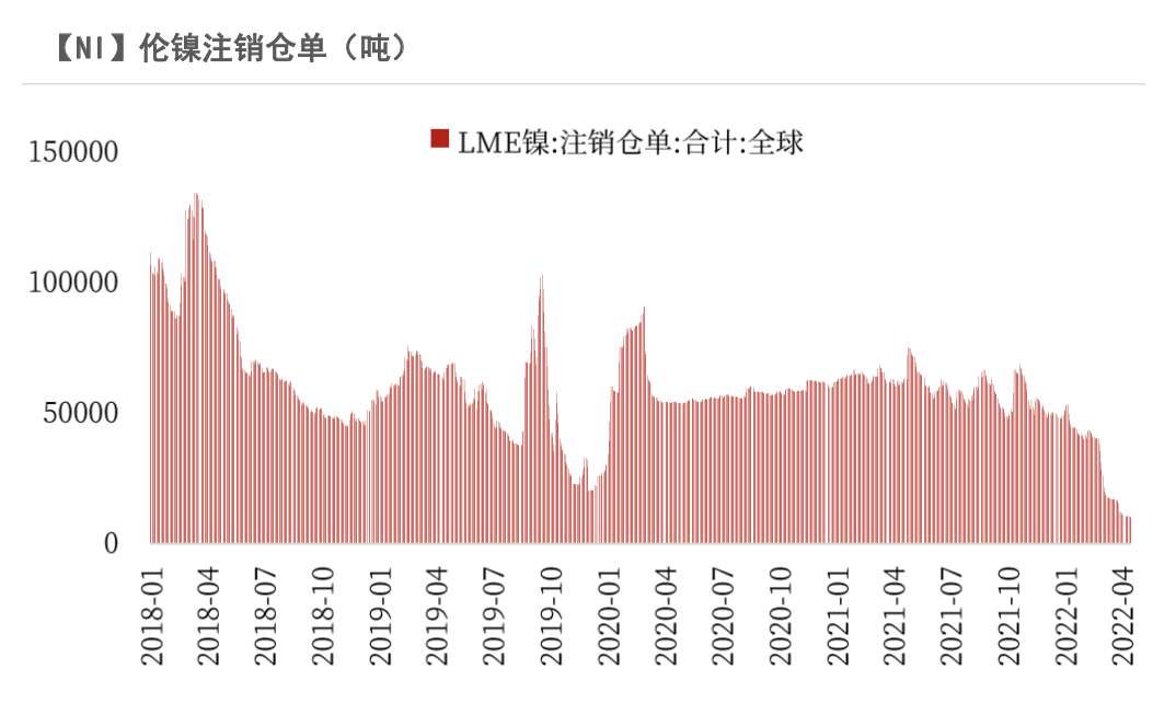 2022年第17周天風期貨鎳周報：維持強基本面