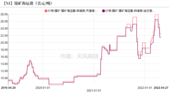 2022年第17周天風期貨鎳周報：維持強基本面