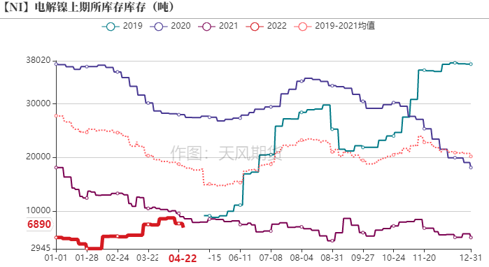 2022年第17周天風期貨鎳周報：維持強基本面