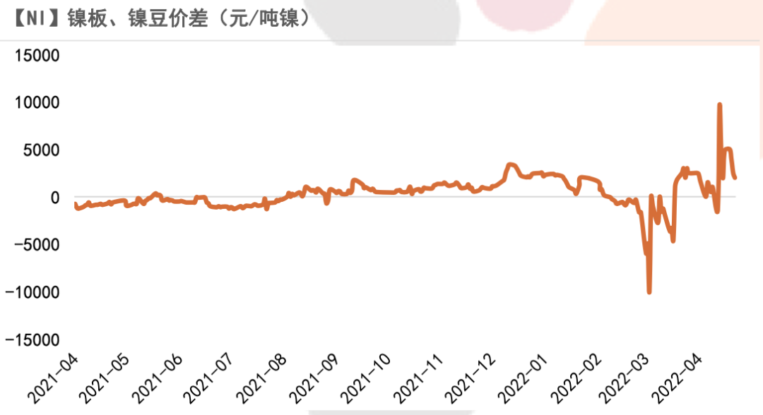 2022年第17周天風期貨鎳周報：維持強基本面