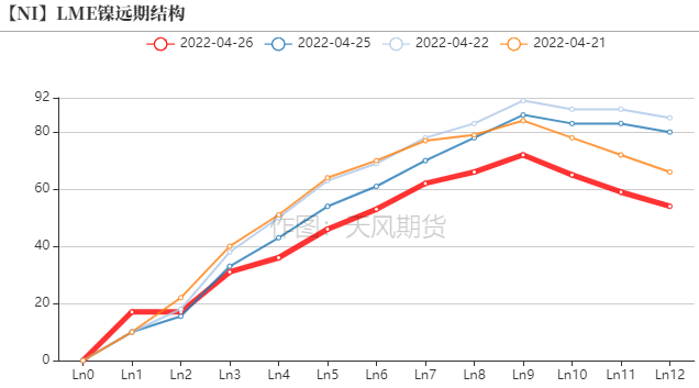 2022年第17周天風期貨鎳周報：維持強基本面