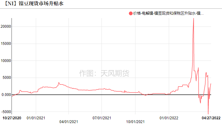 2022年第17周天風期貨鎳周報：維持強基本面