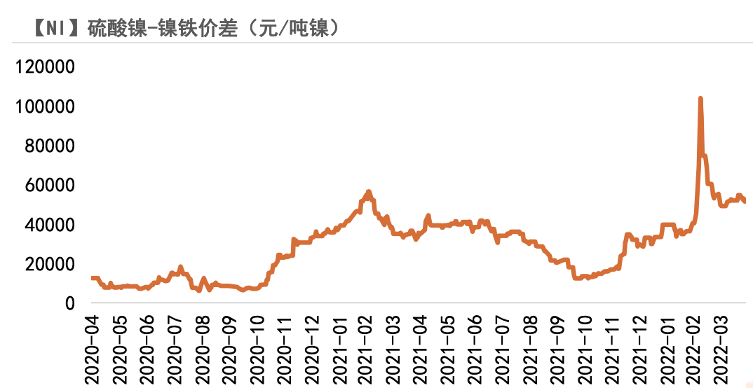 2022年第17周天風期貨鎳周報：維持強基本面