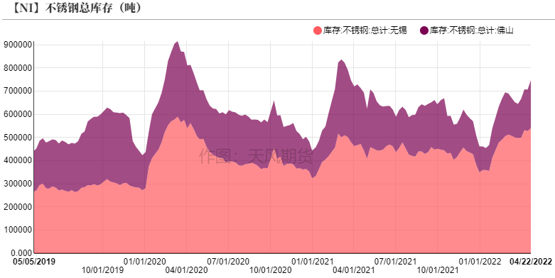 2022年第17周天風期貨鎳周報：維持強基本面