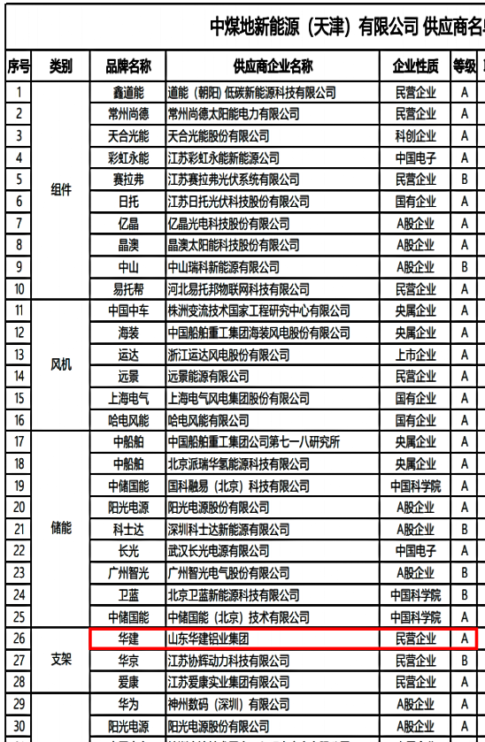 华建铝业集团加入“碳中和产业专业委员会”，携手央企共同拓展新能源大基地项目