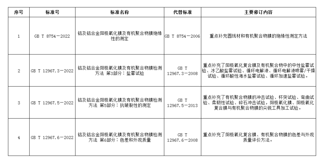 伟业集团参与修订的四项铝表面处理国家标准正式发布，将于10月1日实施