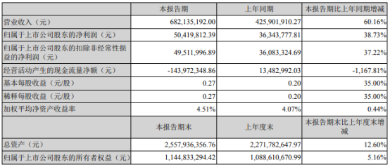 和胜股份2022年第一季度净利5041.98万同比增长38.73% 订单增长