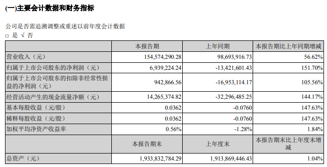 华锋股份2022年第一季度净利693.92万同比扭亏为盈 部分产品毛利率增加