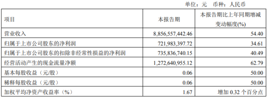 南山铝业2022年第一季度净利7.22亿同比增长34.61% 高附加值产品销量增加