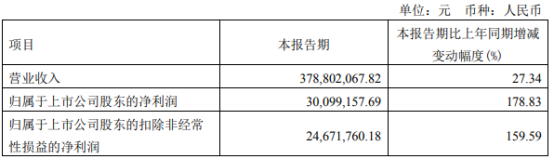 深圳新星2022年第一季度净利3010万同比增长179% 新增六氟磷酸锂业务