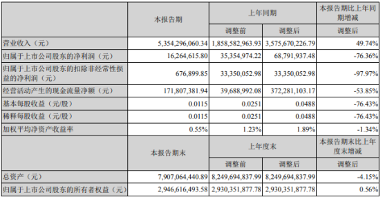 锌业股份2022年第一季度净利1626.46万同比下滑76.36% 产品销售成本上升