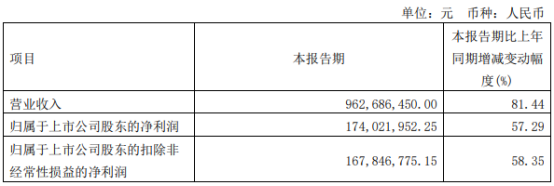 嘉元科技2022年第一季度净利1.74亿同比增长57.29% 业务订单增加