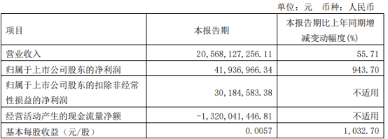 白銀有色2022年第一季度淨利4193.7萬同比增長943.7% 貿易業務量增加