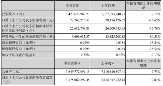 常铝股份2022年第一季度净利2376.52万同比下滑15.65% 材料成本上升