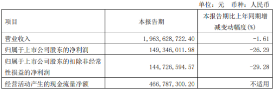 怡球资源2022年第一季度净利1.49亿同比下滑26.29% 主要产品销量下降