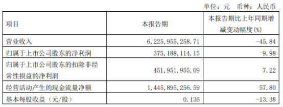 盛屯矿业2022年第一季度净利3.75亿同比下滑9.98% 贸易收入减少