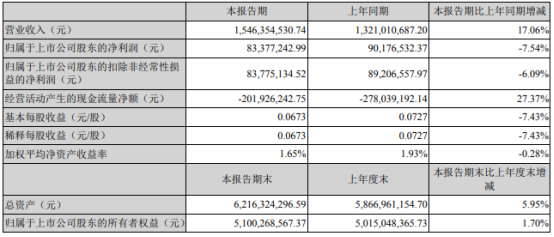 亚太科技2022年第一季度净利8337.72万同比下滑7.54% 本期处置资产收益减少