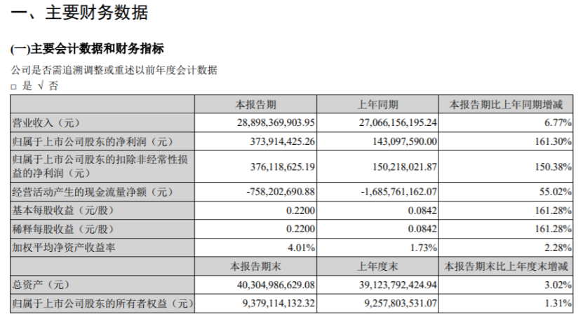云南铜业2022年第一季度净利3.74亿同比增长161.3%