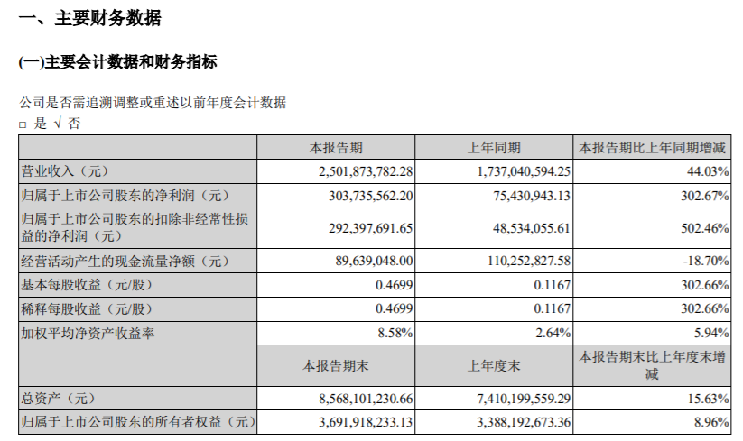 云海金属2022年第一季度净利3.04亿同比增长302.67% 营业收入增加
