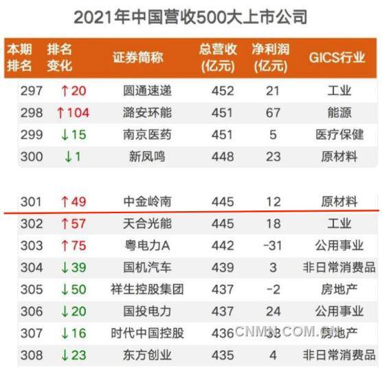 中金岭南位列2021年中国营收500大上市公司第301位 比上年跃升49位