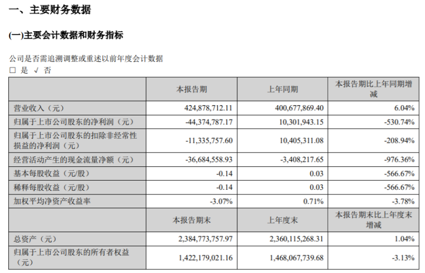 羅平鋅電2022年第一季度虧損4437.48萬同比由盈轉虧 春節收假未能及時復工復產