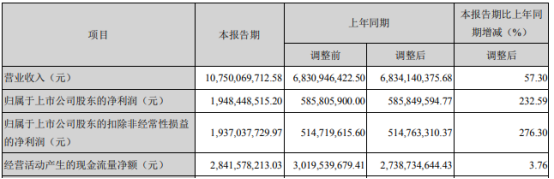 神火股份2022年第一季度净利19.48亿同比增长232.59% 煤炭售价大幅上涨