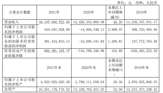 鼎胜新材2021年净利4.3亿同比扭亏为盈 董事长周贤海薪酬365.5万