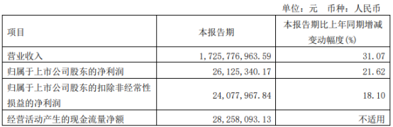 众源新材2022年第一季度净利2612.53万同比增长21.62% 本期销量较上期增加