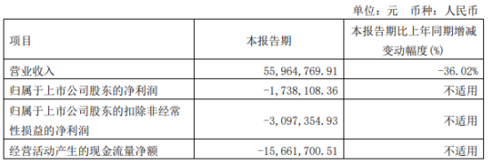 宁波富邦2022年第一季度亏损173.81万同比亏损增加 常奥体育不再纳入合并范围
