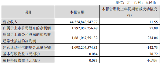 洛阳钼业2022年第一季度净利17.92亿同比增长78% 主要产品市场价格上涨