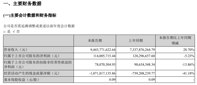 楚江新材2022年第一季度净利1.14亿同比减少5.23% 物流运输及人员流动受限
