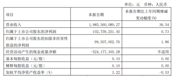 华峰铝业2022年第一季度净利1.03亿同比增长0.73% 铝价增长导致收入增加