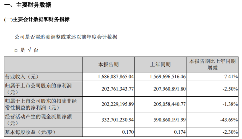 焦作万方2022年第一季度净利2.03亿同比减少2.50% 税金及附加同比减少