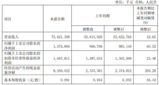 中國鋁業2022年第一季度淨利15.75億同比增長60.52%