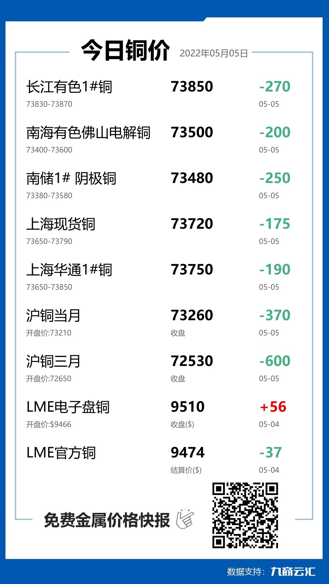 2022年05月05日云汇铜价行情:今日铜价下跌