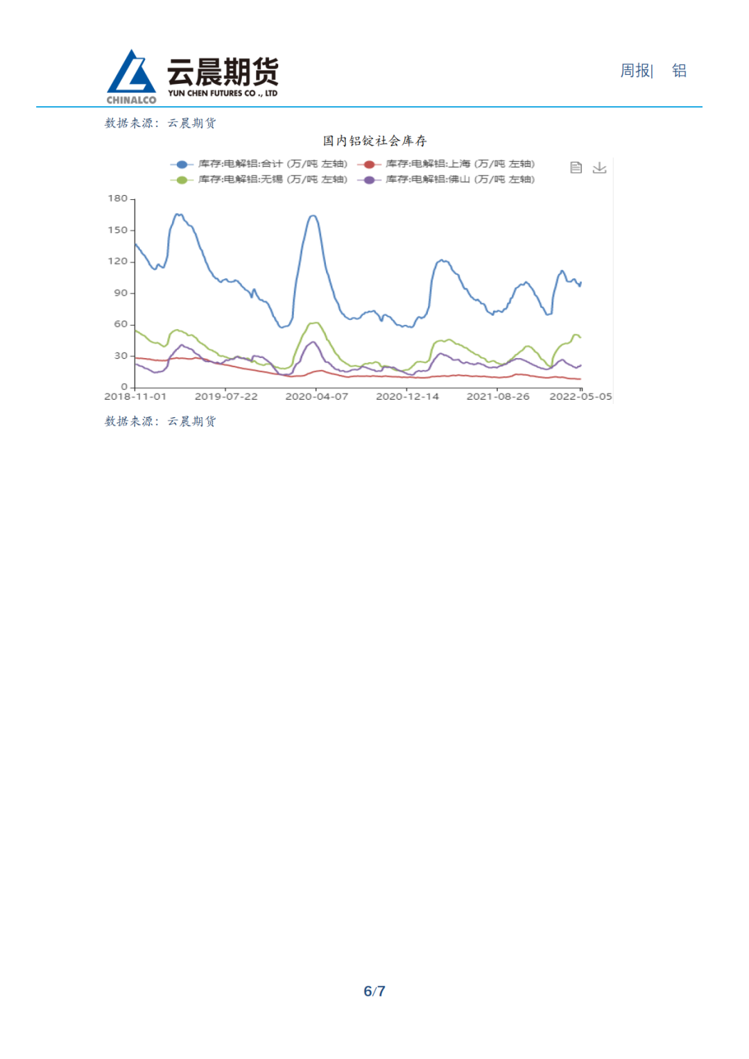 2022年第19周云晨期货铝周报