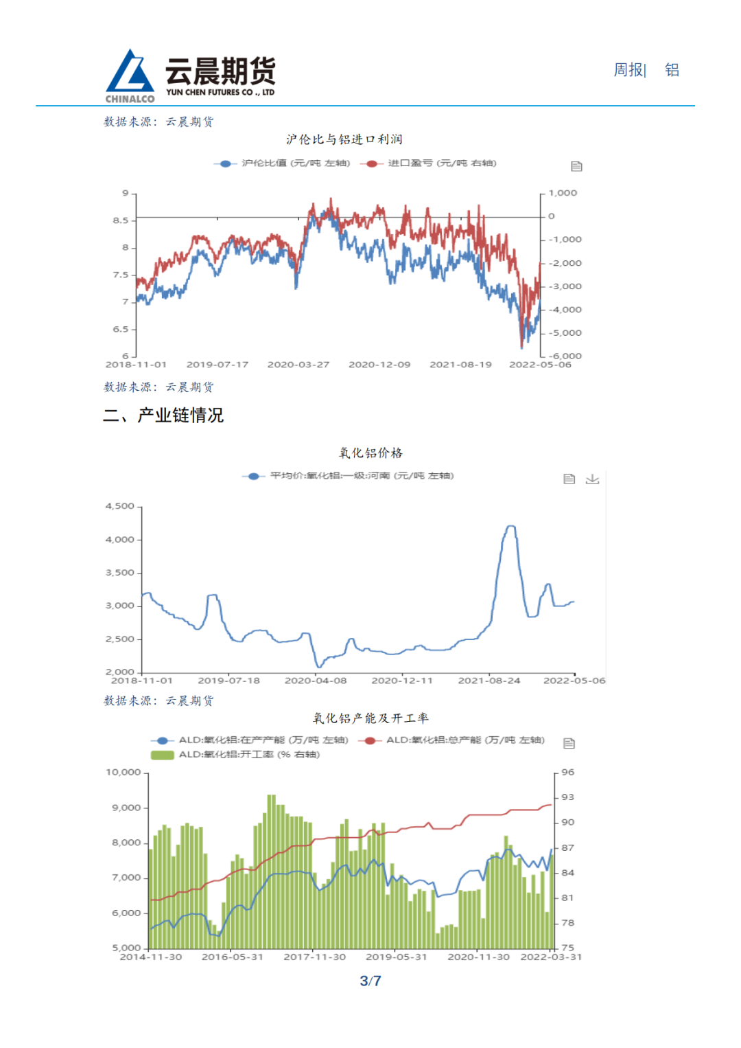 2022年第19周云晨期货铝周报