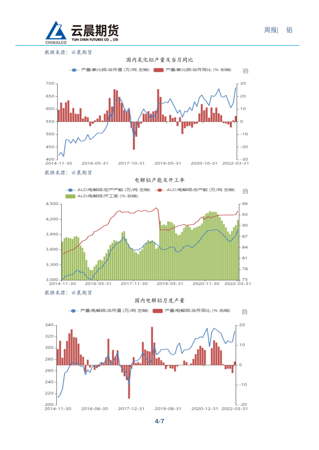2022年第19周云晨期货铝周报