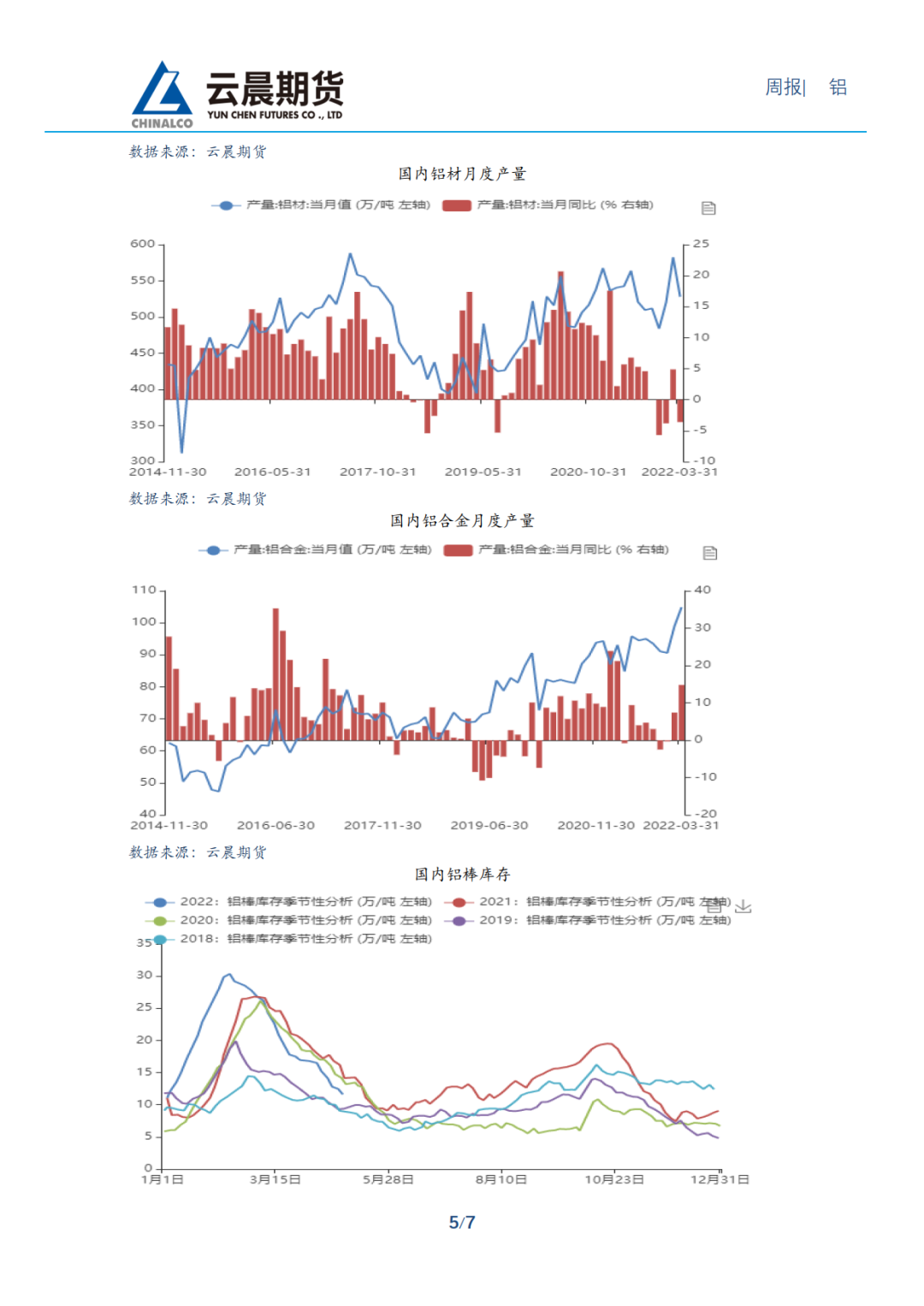 2022年第19周云晨期货铝周报