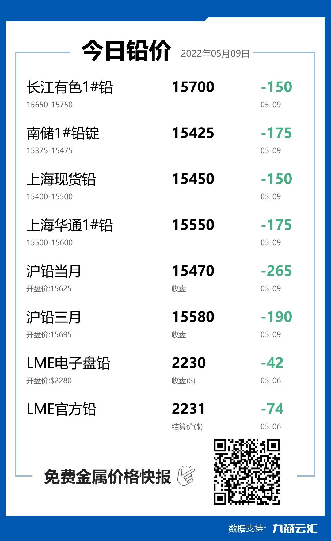 2022年05月09日雲匯鉛價行情:今日鉛價下跌