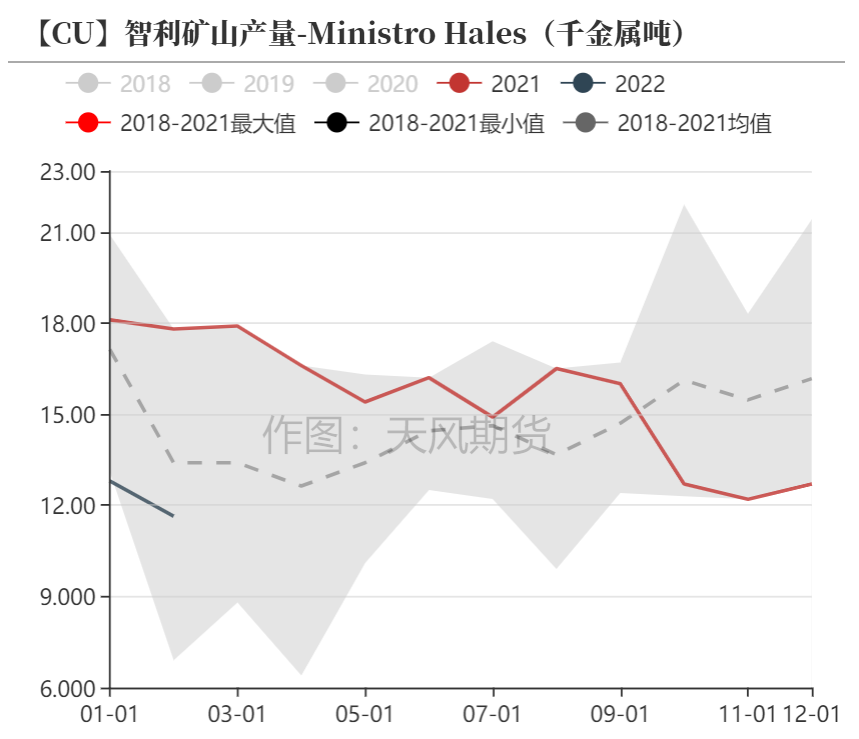 天风期货：调整铜精矿供需平衡