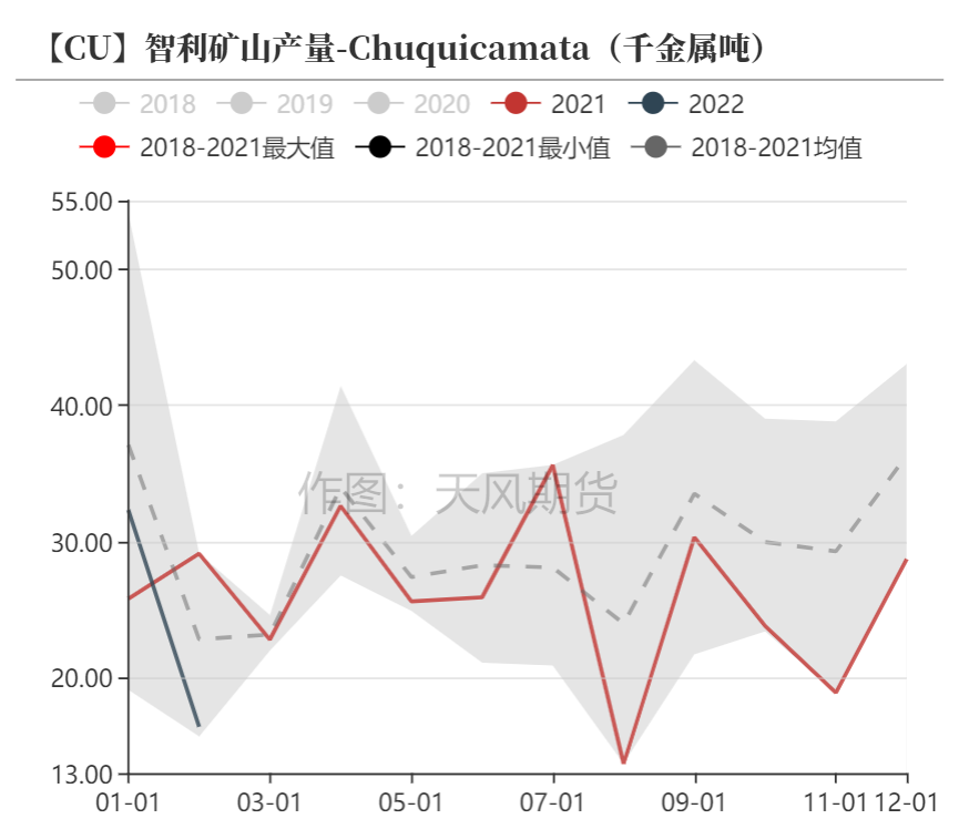 天风期货：调整铜精矿供需平衡