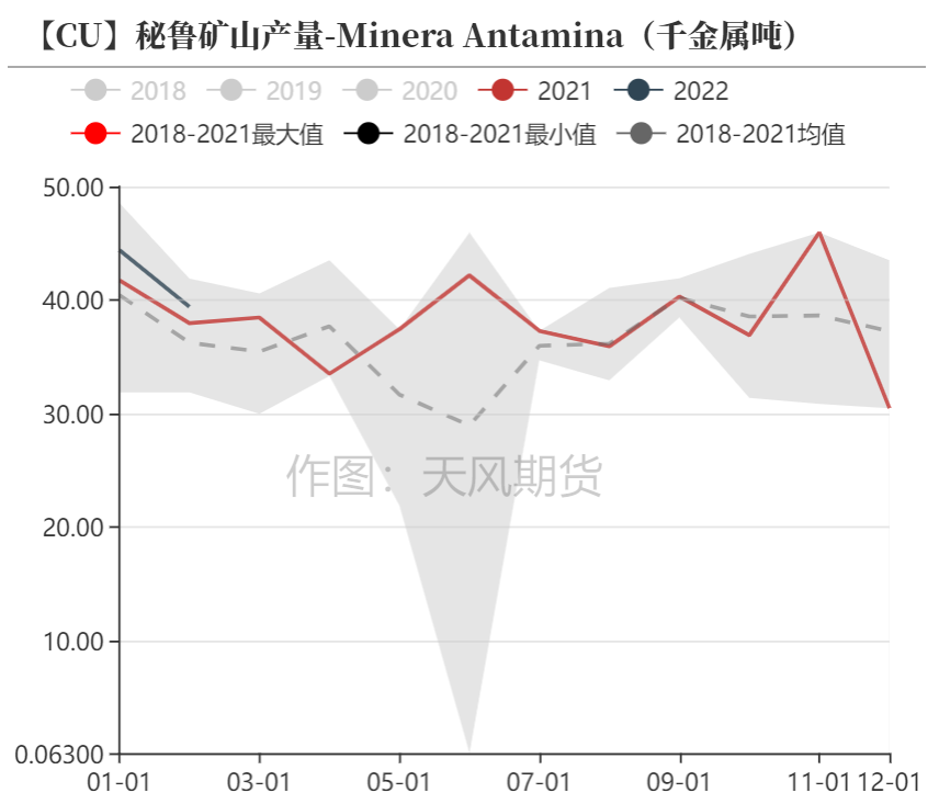 天风期货：调整铜精矿供需平衡