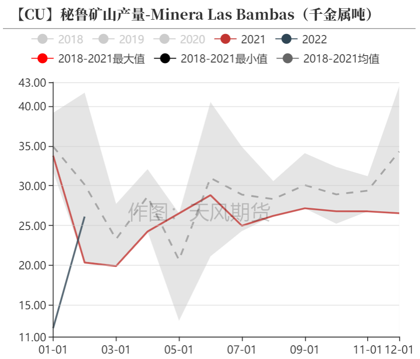 天风期货：调整铜精矿供需平衡